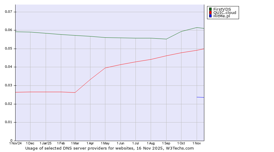 Historical trends in the usage of FirstVDS vs. QUIC.cloud vs. HitMe.pl