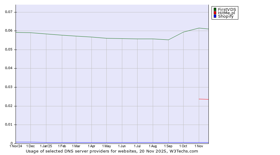 Historical trends in the usage of FirstVDS vs. HitMe.pl vs. Shopify