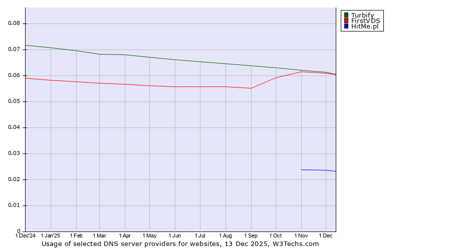 Historical trends in the usage of Turbify vs. FirstVDS vs. HitMe.pl