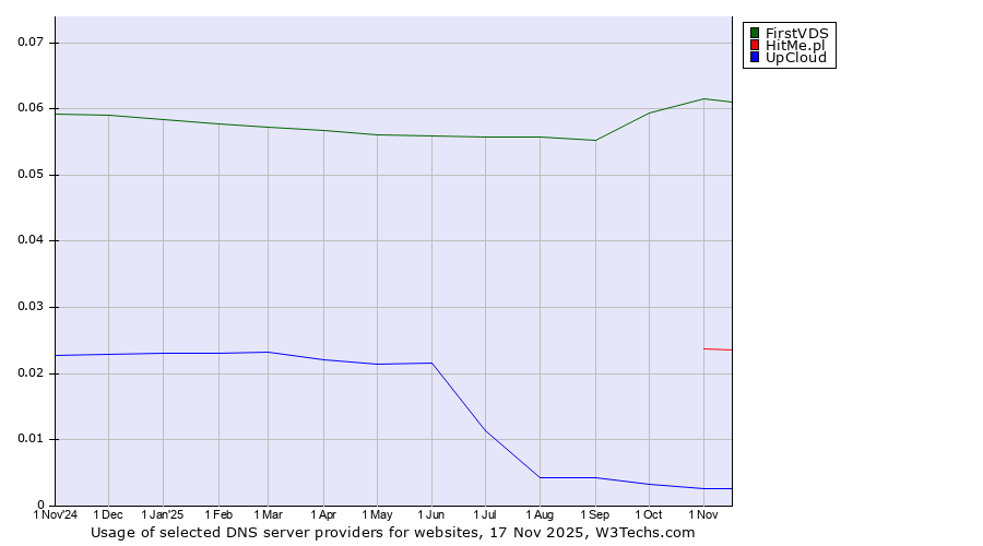 Historical trends in the usage of FirstVDS vs. HitMe.pl vs. UpCloud