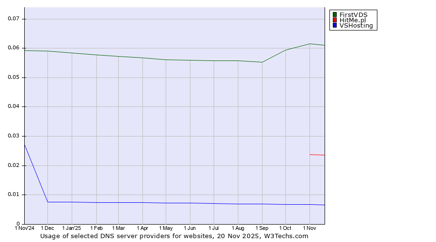 Historical trends in the usage of FirstVDS vs. HitMe.pl vs. VSHosting
