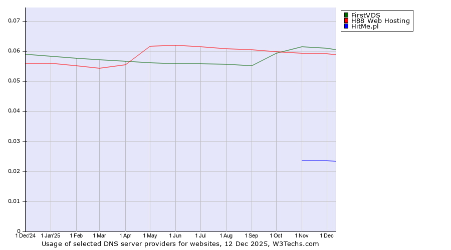 Historical trends in the usage of FirstVDS vs. H88 Web Hosting vs. HitMe.pl