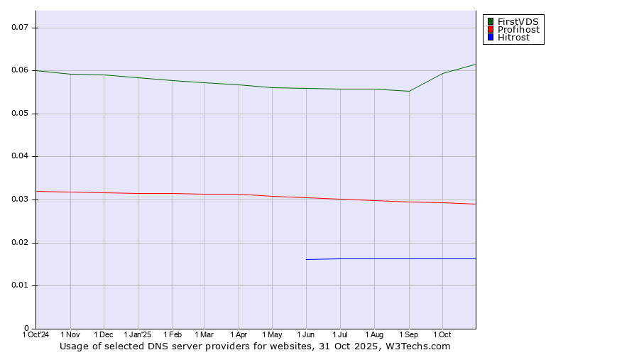 Historical trends in the usage of FirstVDS vs. Profihost vs. Hitrost