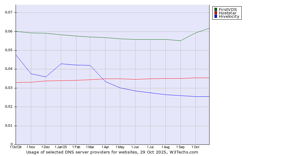 Historical trends in the usage of FirstVDS vs. Hoststar vs. Hivelocity