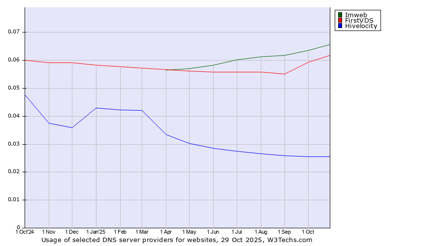 Historical trends in the usage of Imweb vs. FirstVDS vs. Hivelocity