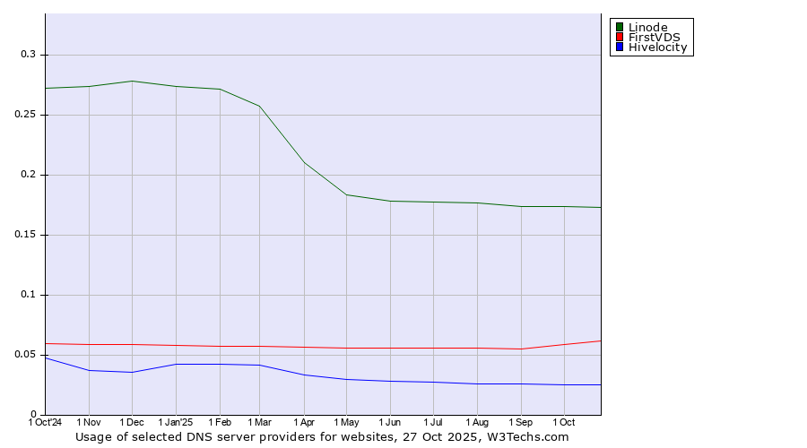 Historical trends in the usage of Linode vs. FirstVDS vs. Hivelocity