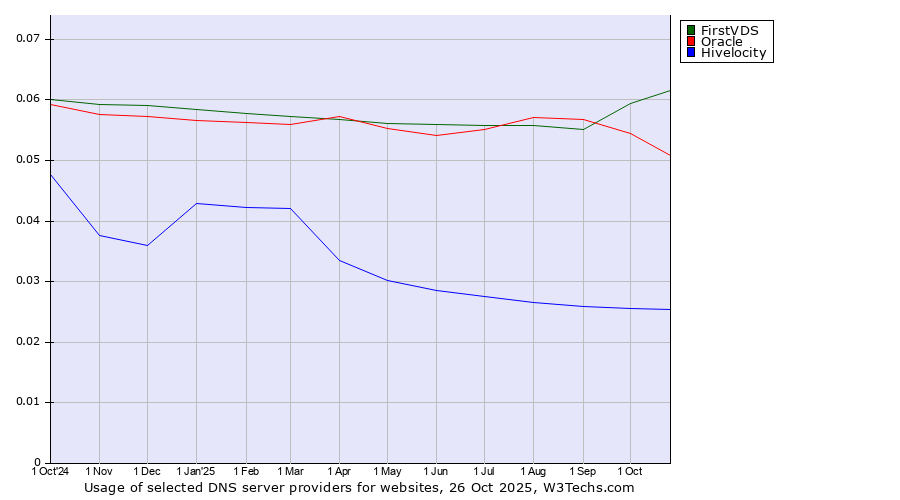 Historical trends in the usage of FirstVDS vs. Oracle vs. Hivelocity