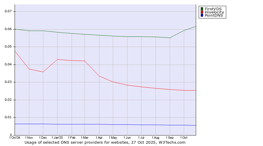 Historical trends in the usage of FirstVDS vs. Hivelocity vs. PointDNS