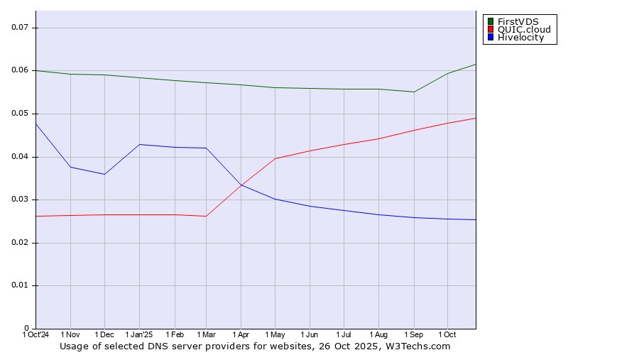 Historical trends in the usage of FirstVDS vs. QUIC.cloud vs. Hivelocity