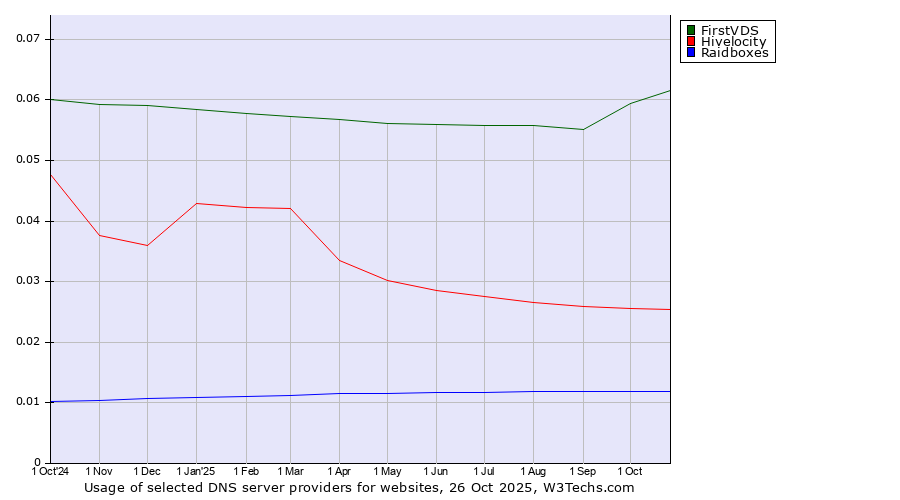 Historical trends in the usage of FirstVDS vs. Hivelocity vs. Raidboxes