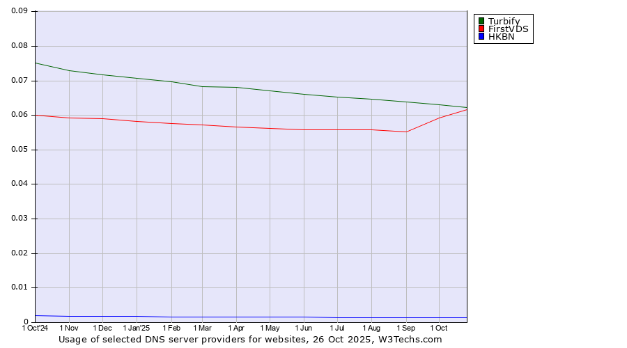 Historical trends in the usage of Turbify vs. FirstVDS vs. HKBN
