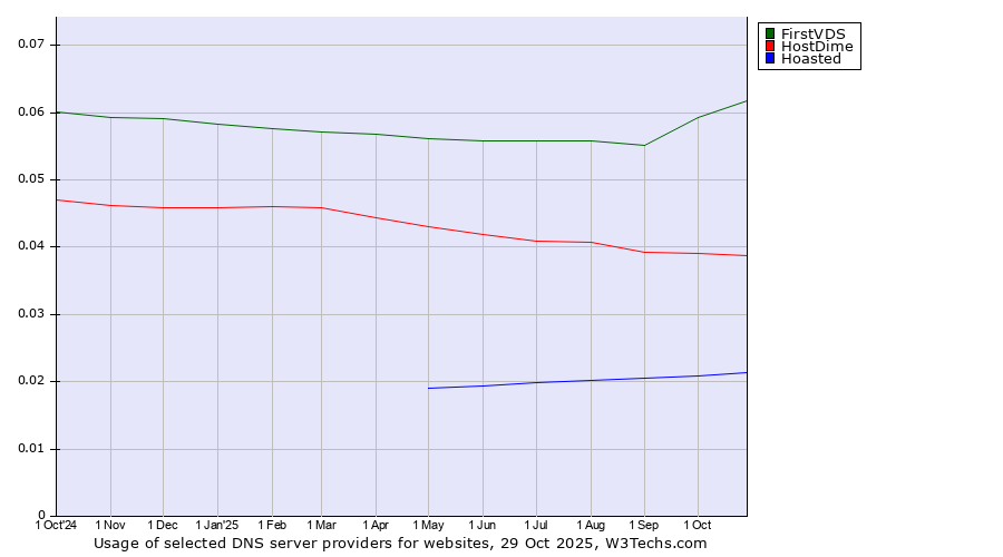 Historical trends in the usage of FirstVDS vs. HostDime vs. Hoasted