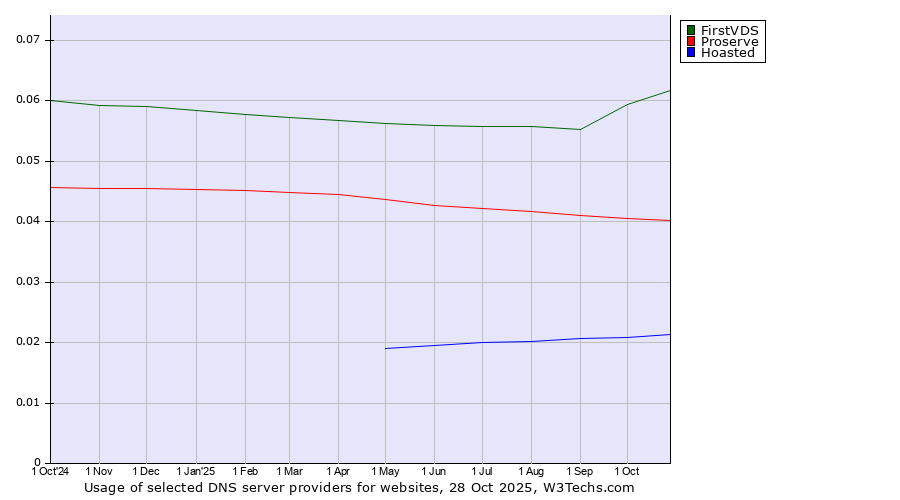 Historical trends in the usage of FirstVDS vs. Proserve vs. Hoasted