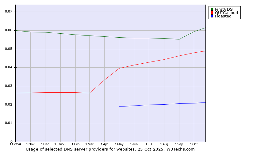 Historical trends in the usage of FirstVDS vs. QUIC.cloud vs. Hoasted