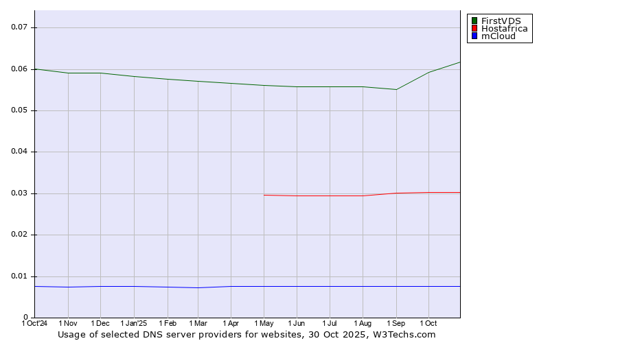 Historical trends in the usage of FirstVDS vs. Hostafrica vs. mCloud