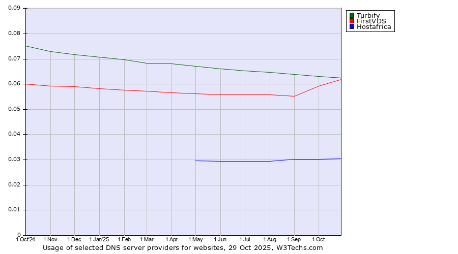 Historical trends in the usage of Turbify vs. FirstVDS vs. Hostafrica