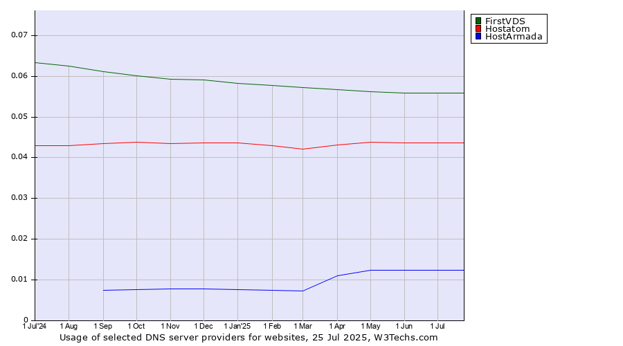 Historical trends in the usage of FirstVDS vs. Hostatom vs. HostArmada
