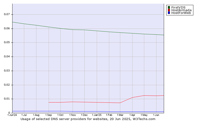 Historical trends in the usage of FirstVDS vs. HostArmada vs. HostForWeb