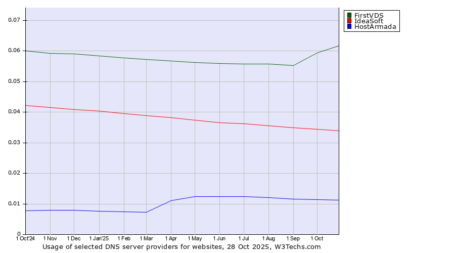 Historical trends in the usage of FirstVDS vs. IdeaSoft vs. HostArmada