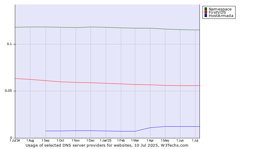 Historical trends in the usage of Namespace vs. FirstVDS vs. HostArmada