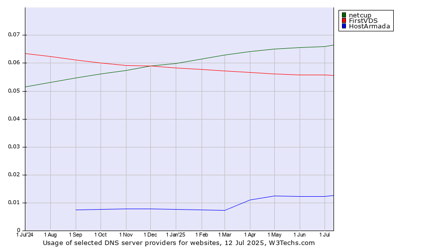 Historical trends in the usage of netcup vs. FirstVDS vs. HostArmada
