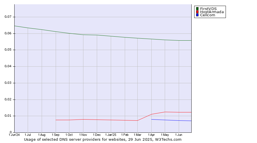 Historical trends in the usage of FirstVDS vs. HostArmada vs. Cellcom