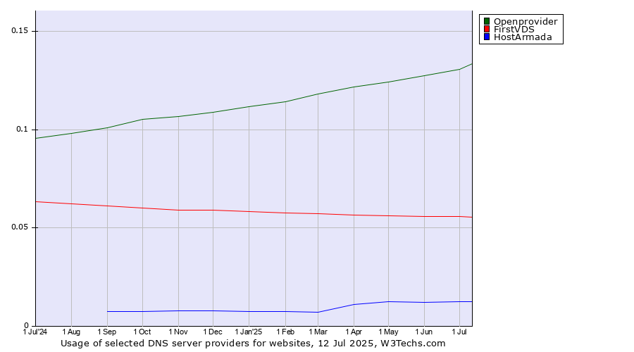 Historical trends in the usage of Openprovider vs. FirstVDS vs. HostArmada