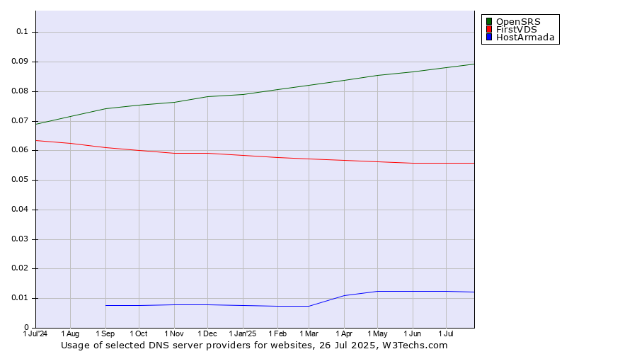 Historical trends in the usage of OpenSRS vs. FirstVDS vs. HostArmada