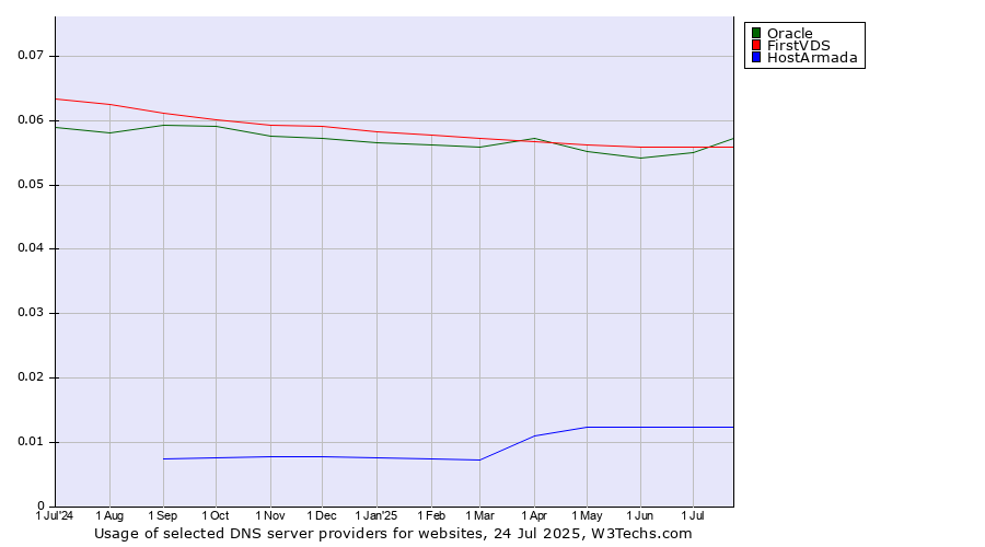 Historical trends in the usage of FirstVDS vs. Oracle vs. HostArmada