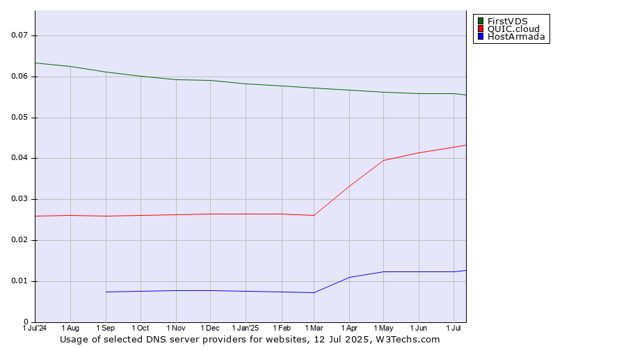 Historical trends in the usage of FirstVDS vs. QUIC.cloud vs. HostArmada