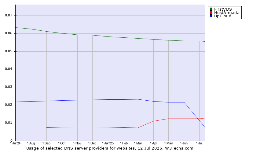 Historical trends in the usage of FirstVDS vs. HostArmada vs. UpCloud