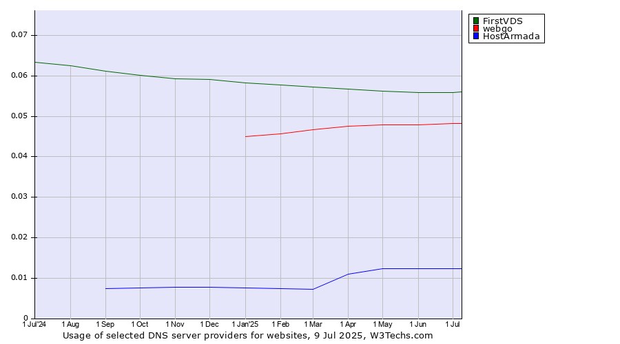 Historical trends in the usage of FirstVDS vs. webgo vs. HostArmada