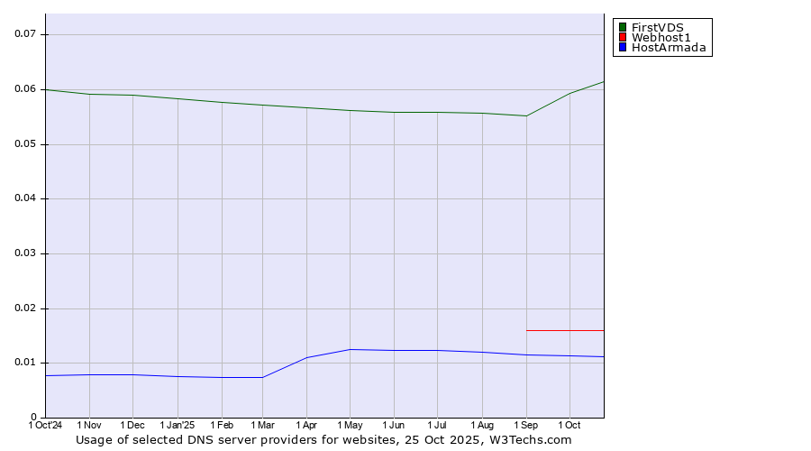 Historical trends in the usage of FirstVDS vs. Webhost1 vs. HostArmada