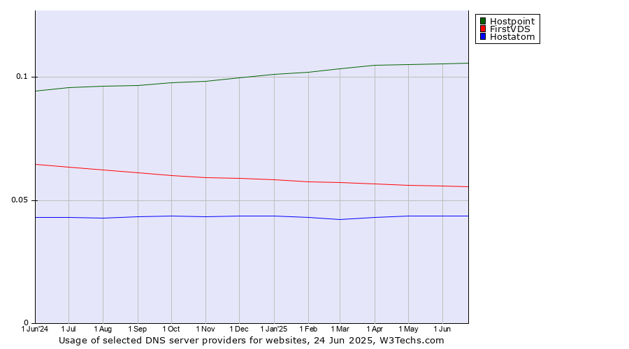 Historical trends in the usage of Hostpoint vs. FirstVDS vs. Hostatom