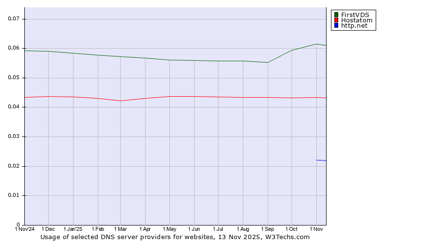 Historical trends in the usage of FirstVDS vs. Hostatom vs. http.net