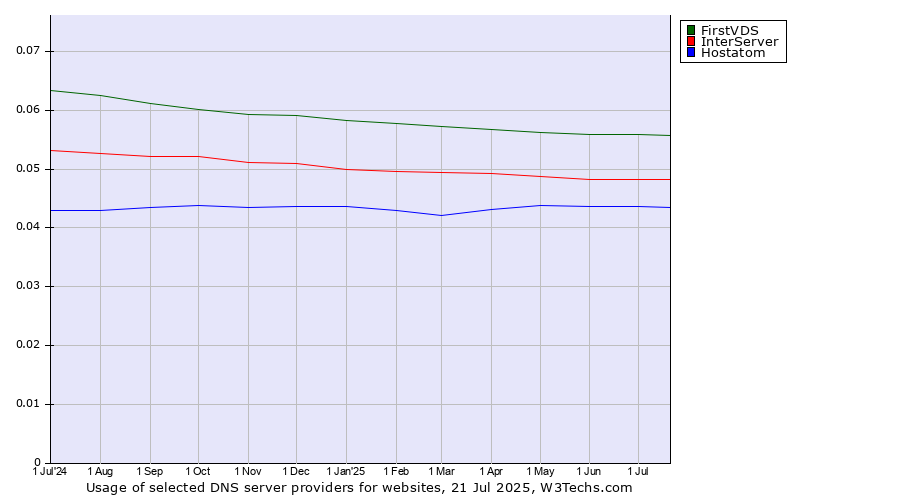 Historical trends in the usage of FirstVDS vs. InterServer vs. Hostatom