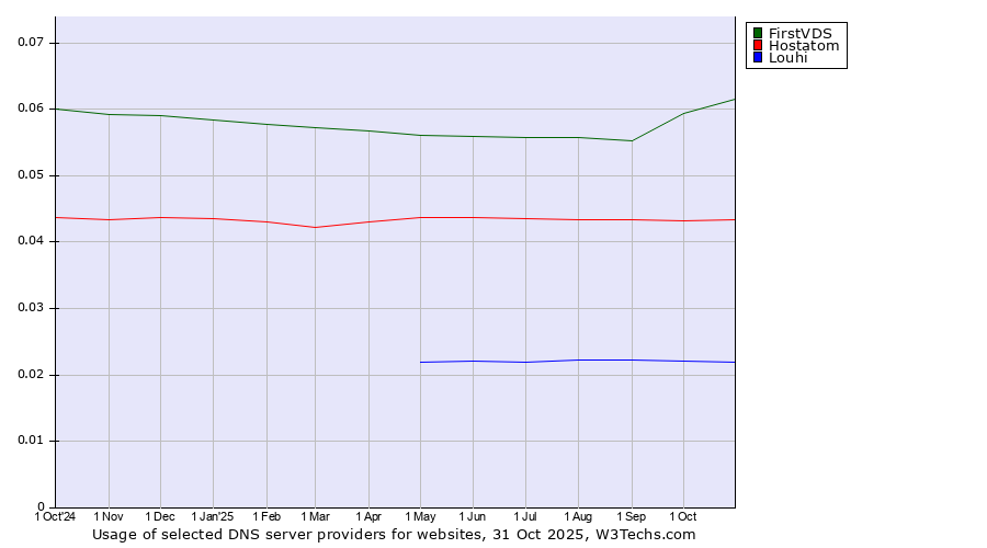 Historical trends in the usage of FirstVDS vs. Hostatom vs. Louhi