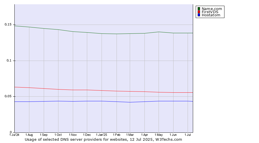 Historical trends in the usage of Name.com vs. FirstVDS vs. Hostatom