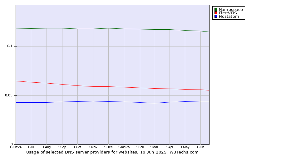 Historical trends in the usage of Namespace vs. FirstVDS vs. Hostatom