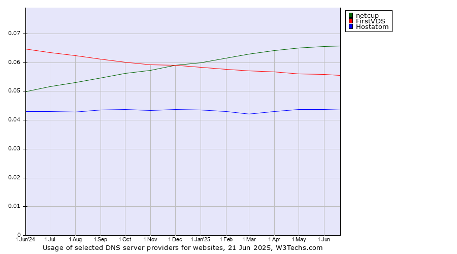 Historical trends in the usage of netcup vs. FirstVDS vs. Hostatom