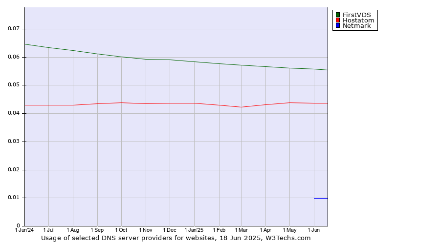 Historical trends in the usage of FirstVDS vs. Hostatom vs. Netmark