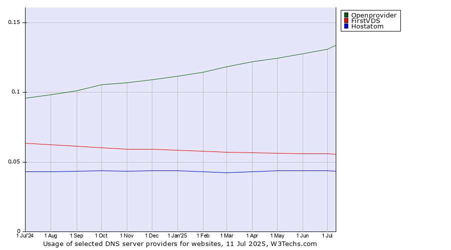 Historical trends in the usage of Openprovider vs. FirstVDS vs. Hostatom