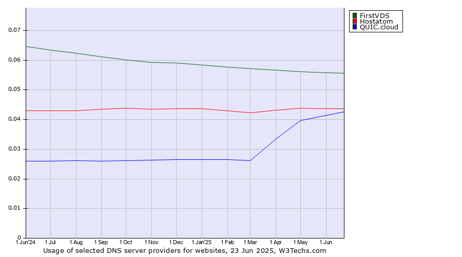 Historical trends in the usage of FirstVDS vs. Hostatom vs. QUIC.cloud