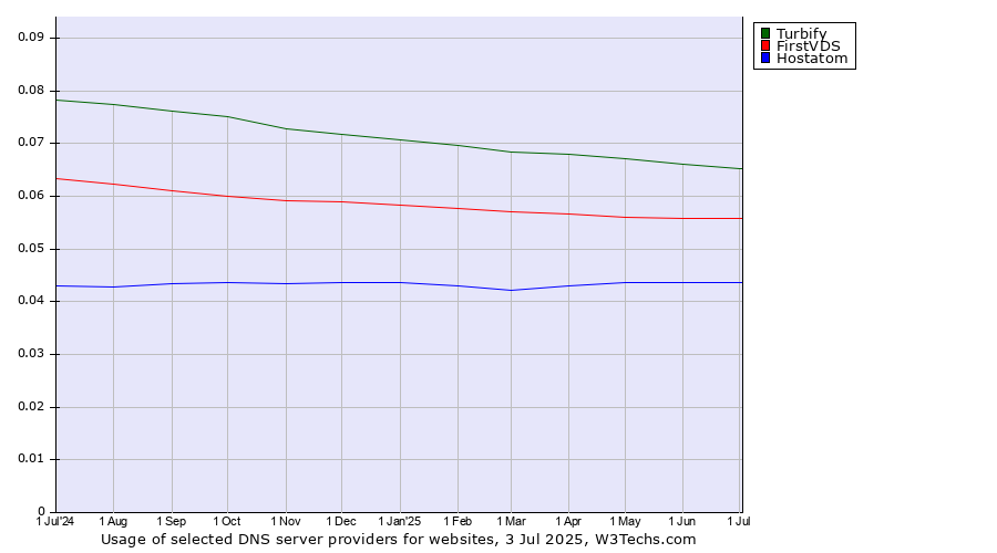 Historical trends in the usage of Turbify vs. FirstVDS vs. Hostatom
