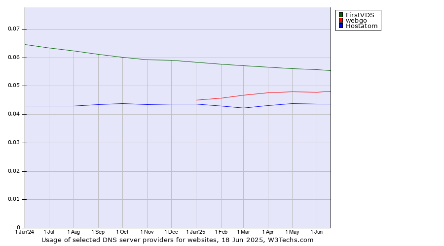 Historical trends in the usage of FirstVDS vs. webgo vs. Hostatom