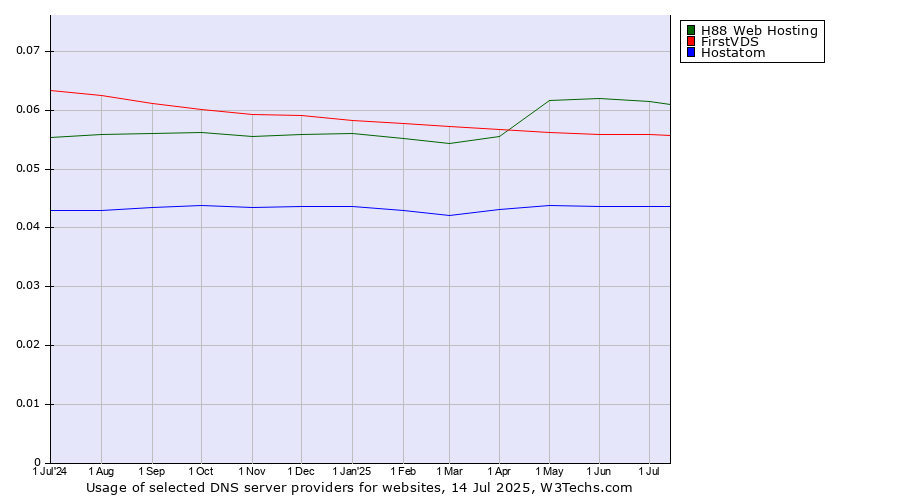 Historical trends in the usage of H88 Web Hosting vs. FirstVDS vs. Hostatom