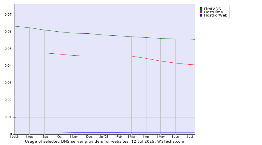 Historical trends in the usage of FirstVDS vs. HostDime vs. HostForWeb