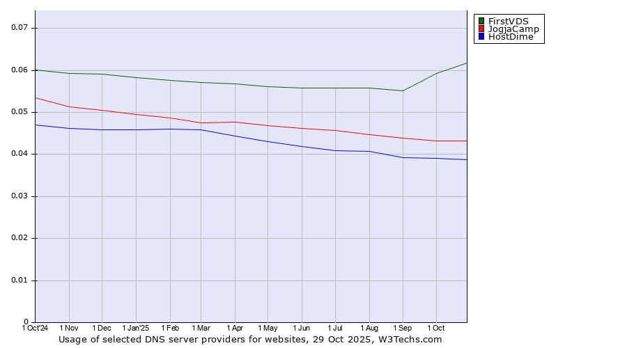 Historical trends in the usage of FirstVDS vs. JogjaCamp vs. HostDime
