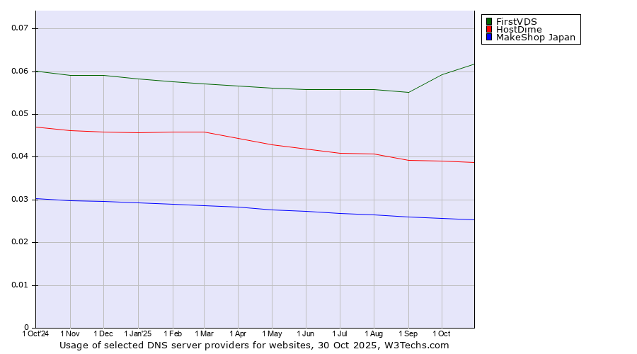 Historical trends in the usage of FirstVDS vs. HostDime vs. MakeShop Japan