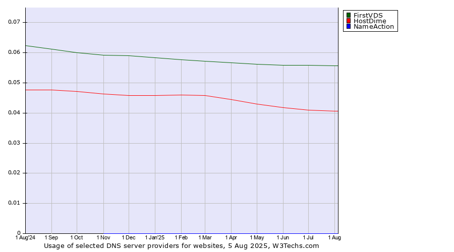 Historical trends in the usage of FirstVDS vs. HostDime vs. NameAction